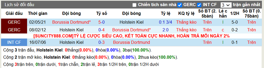 Lịch sử đối đầu Holstein Kiel vs Dortmund