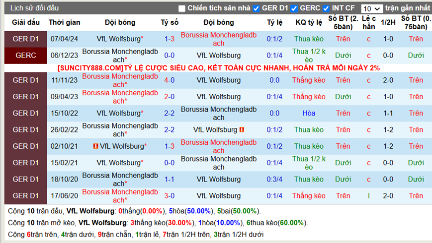 Lịch sử đối đầu Wolfsburg vs Monchengladbach