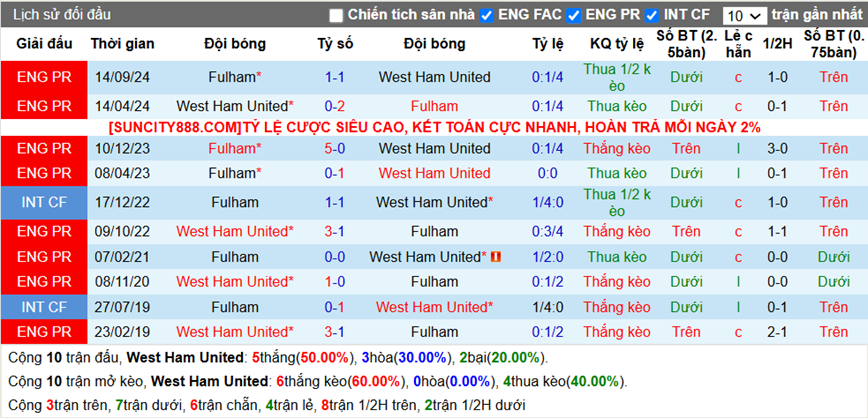 Lịch sử đối đầu West Ham vs Fulham