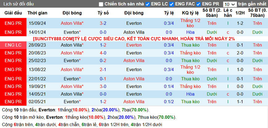 Lịch sử đối đầu Everton vs Aston Villa