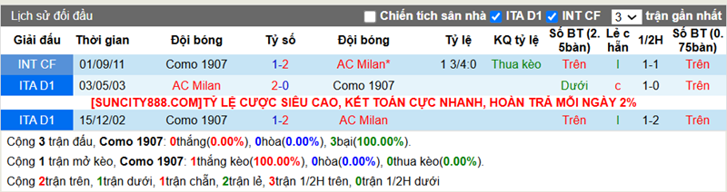 Lịch sử đối đầu Como vs AC Milan