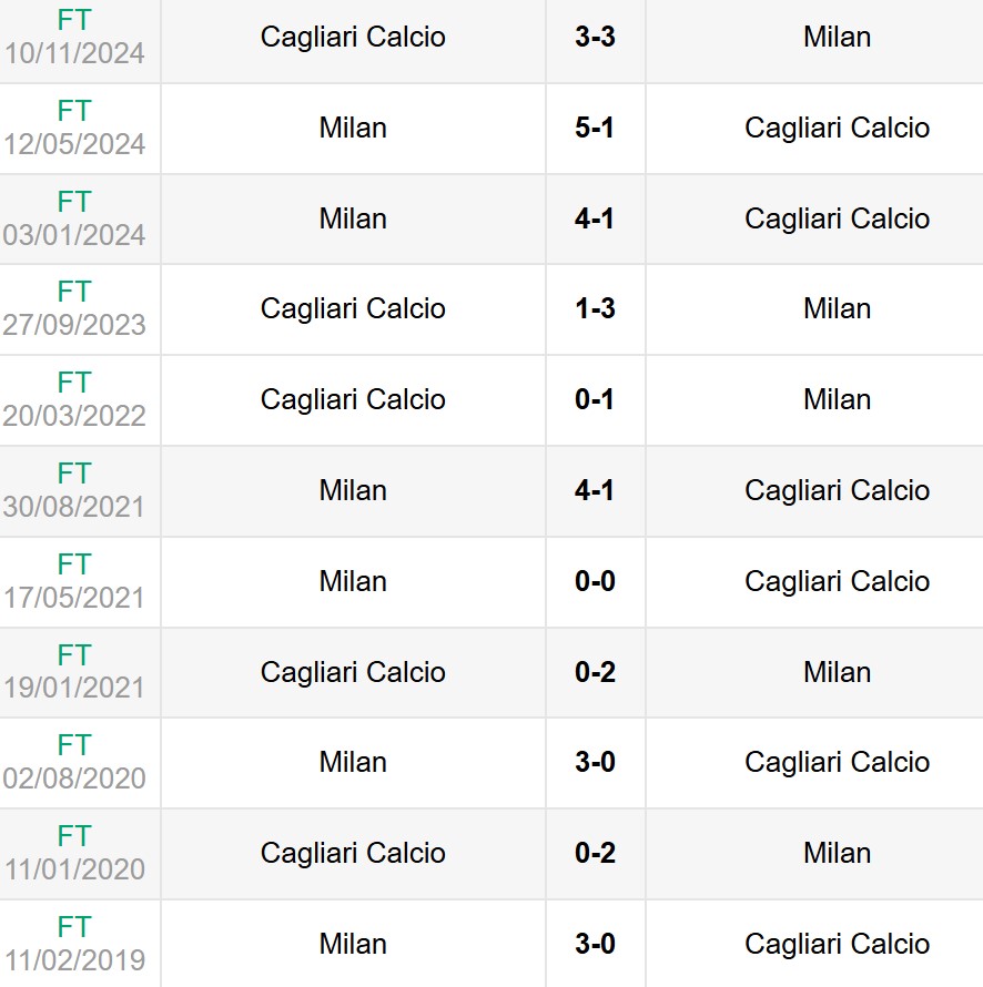 Lịch sử đối đầu AC Milan vs Cagliari