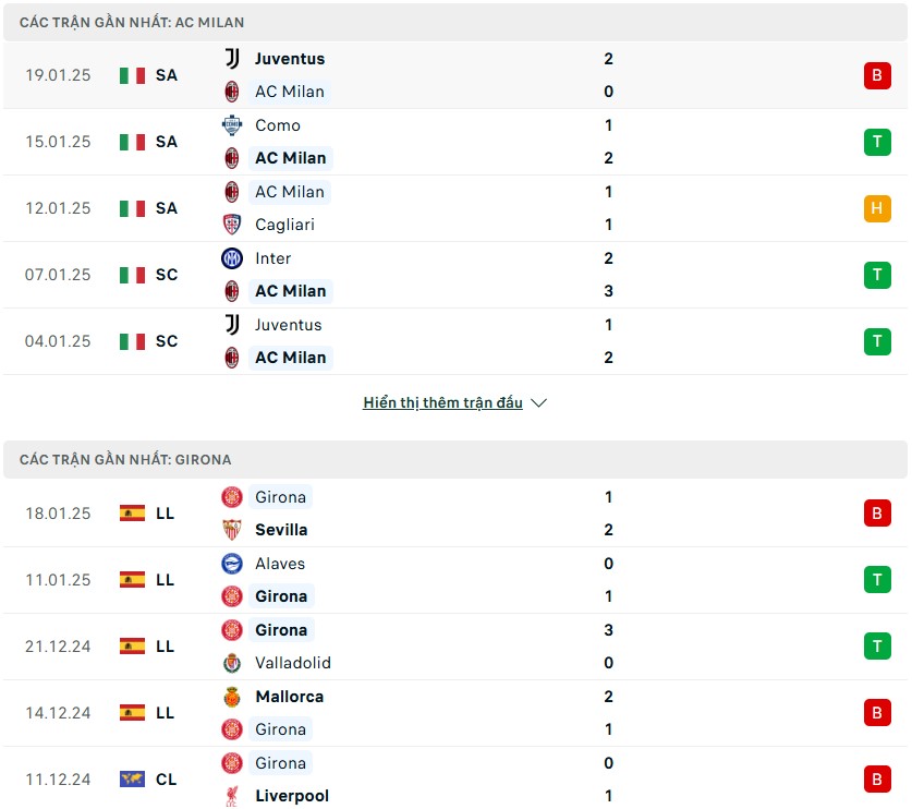 Nhận định phong độ AC Milan vs Girona
