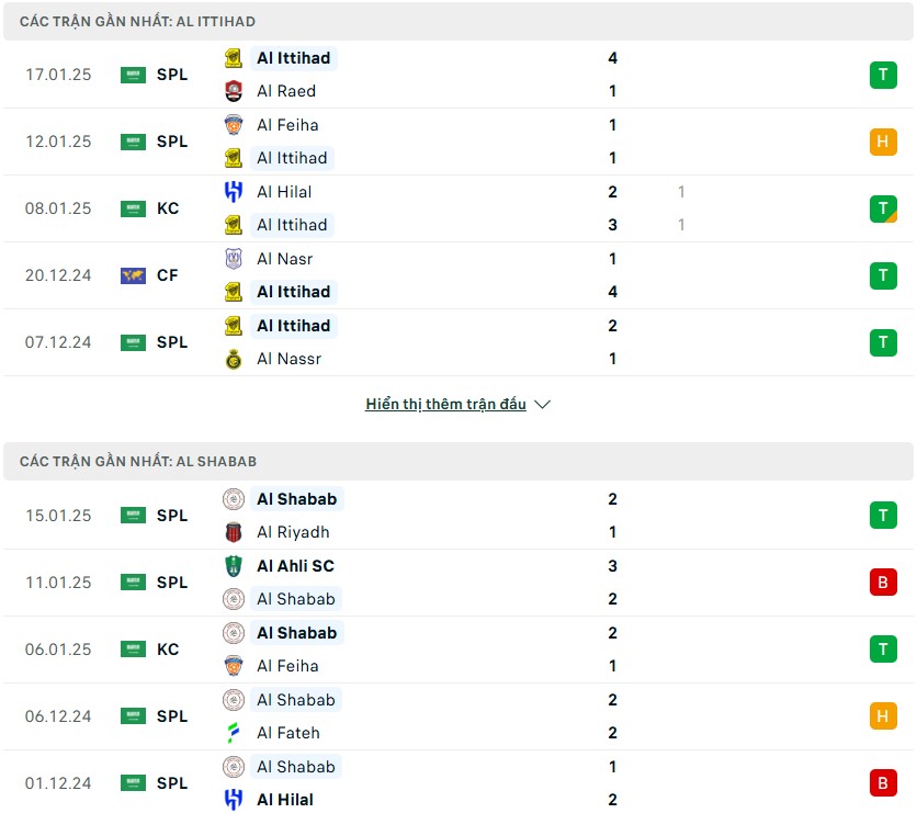 Nhận định phong độ Al Ittihad vs Al Shabab