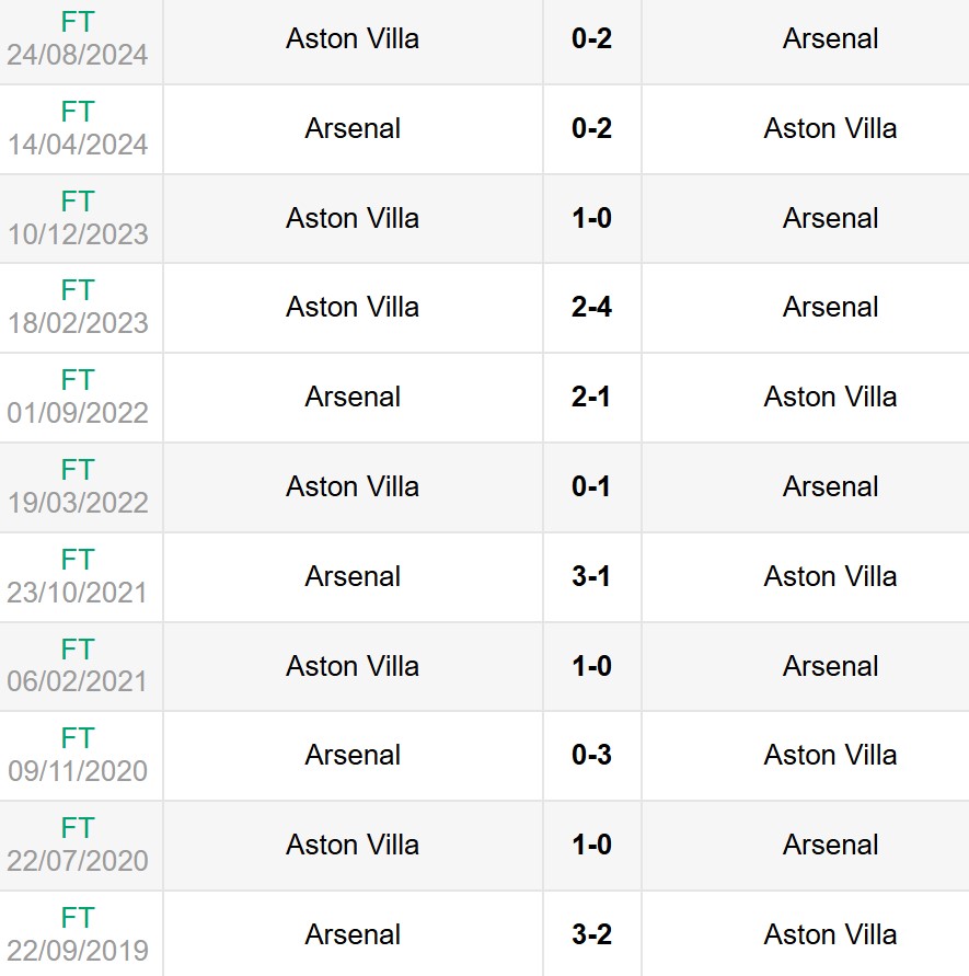 Lịch sử đối đầu Arsenal vs Aston Villa