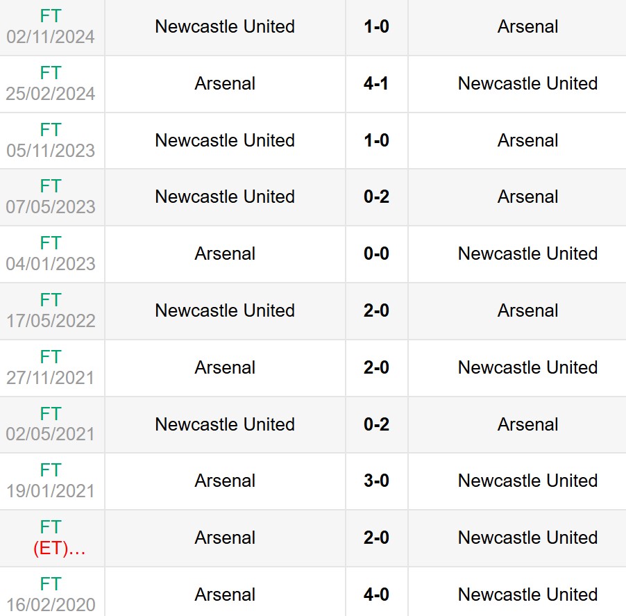 Lịch sử đối đầu Arsenal vs Newcastle