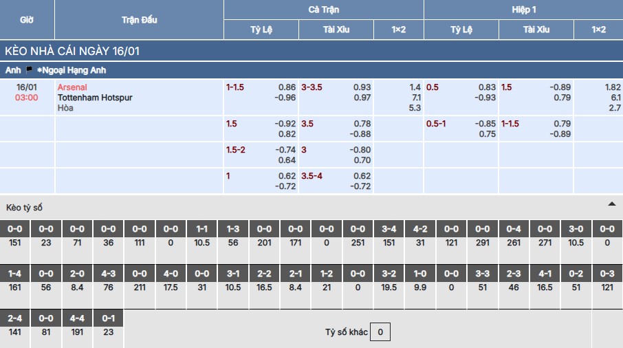 Soi kèo Arsenal vs Tottenham