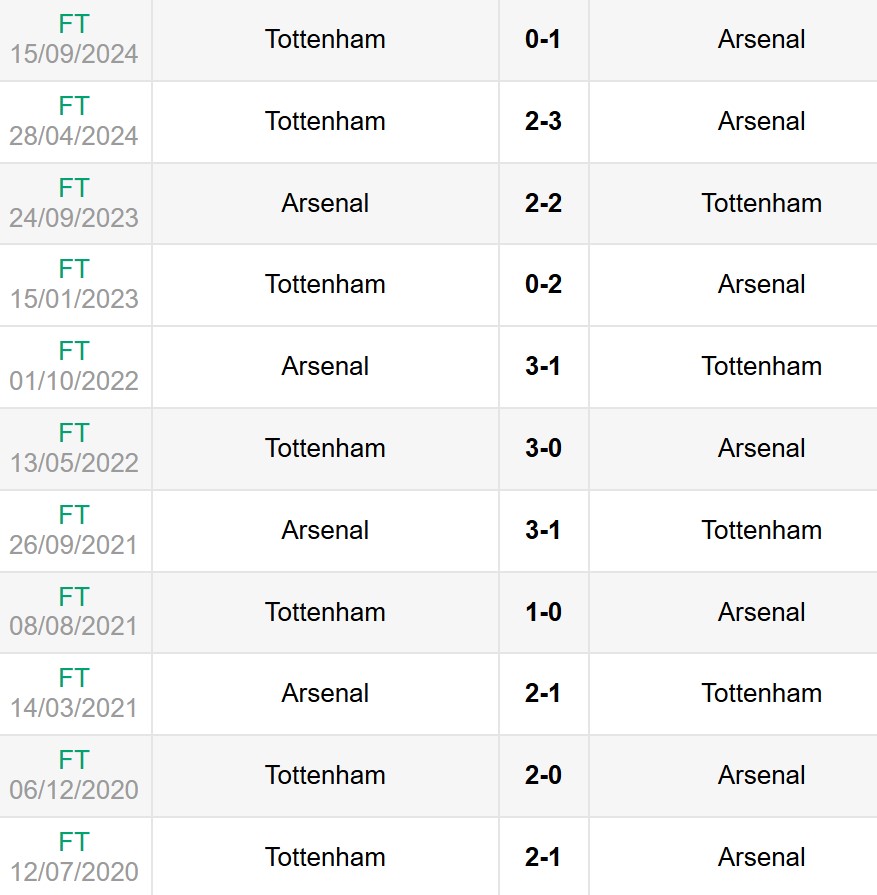 Lịch sử đối đầu Arsenal vs Tottenham