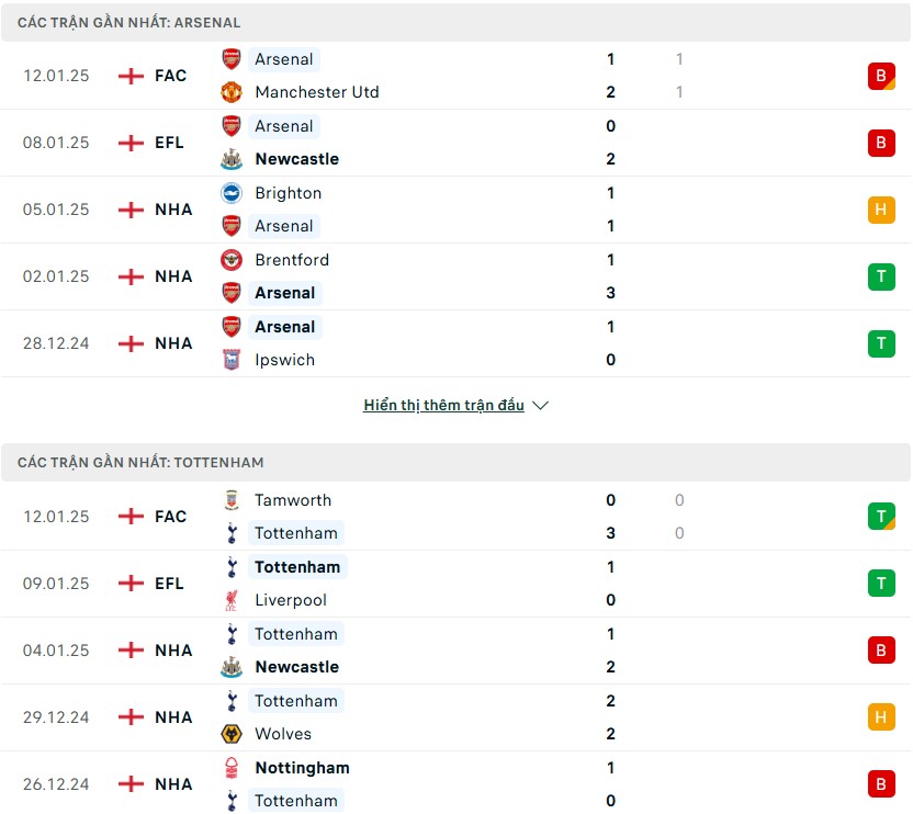 Nhận định phong độ Arsenal vs Tottenham