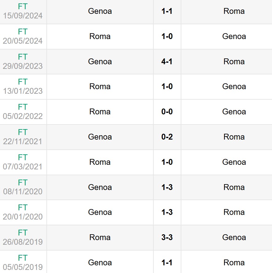 Lịch sử đối đầu Roma vs Genoa