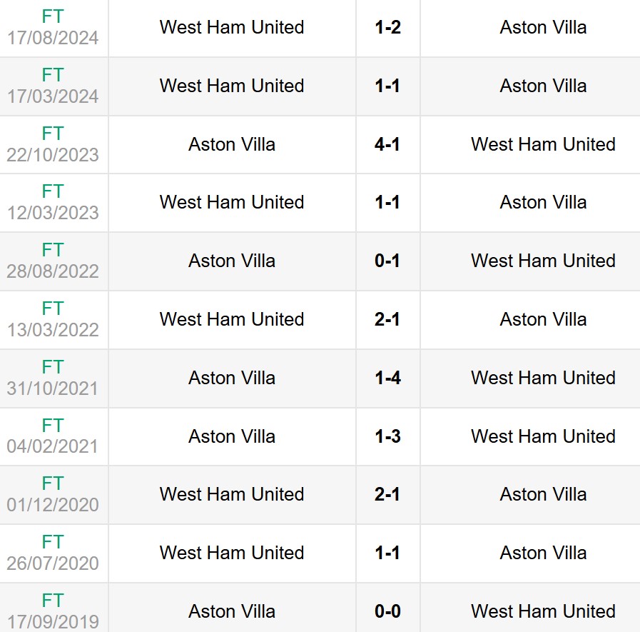 Lịch sử đối đầu Aston Villa vs West Ham