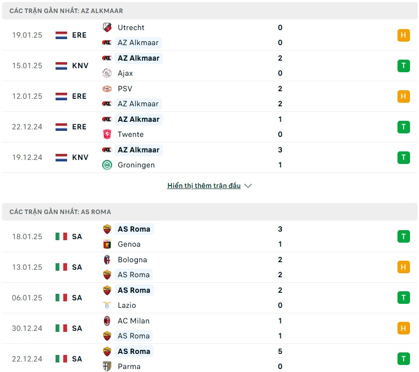 Nhận định phong độ AZ Alkmaar vs Roma