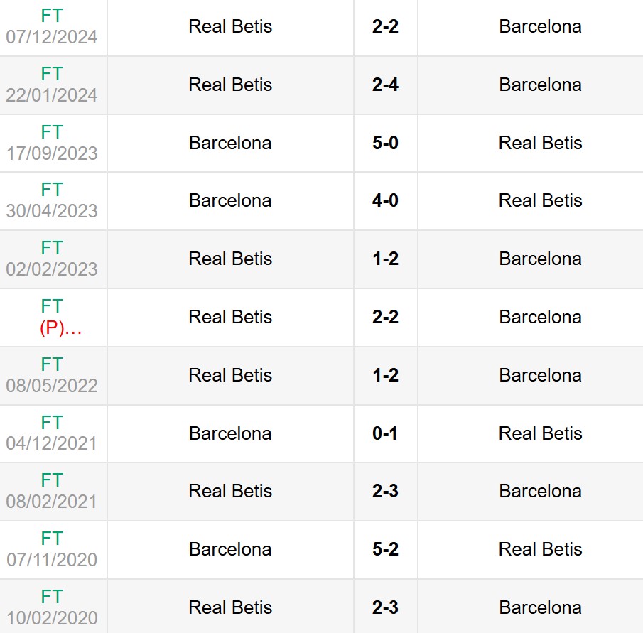 Lịch sử đối đầu Barcelona vs Real Betis