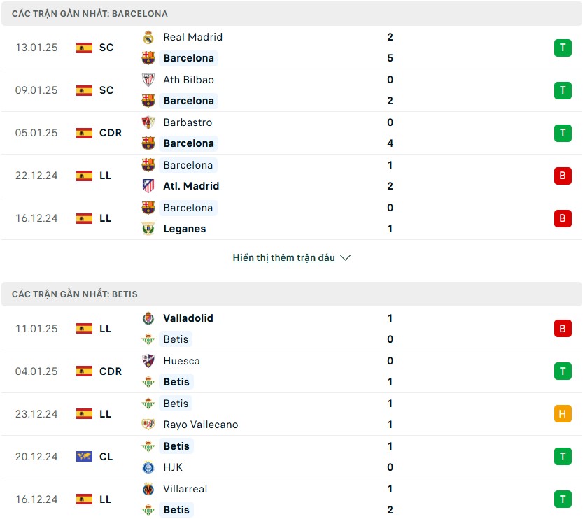 Nhận định phong độ Barcelona vs Real Betis