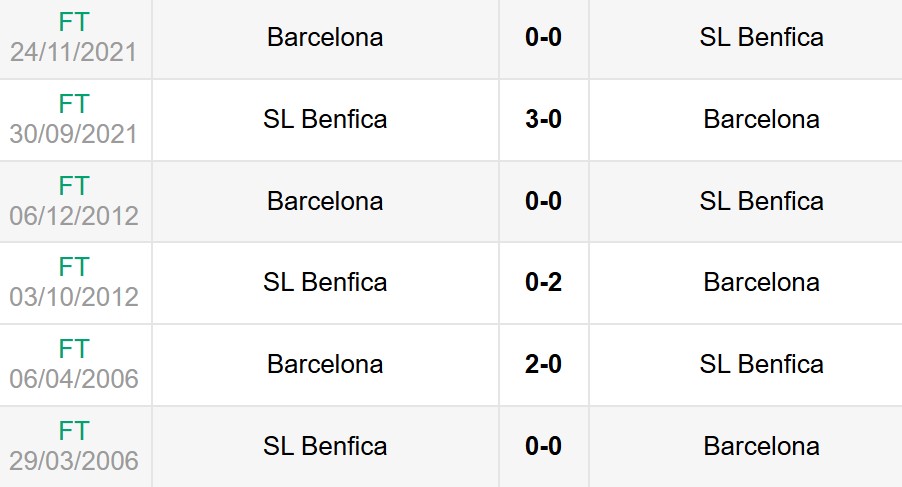 Lịch sử đối đầu Benfica vs Barcelona