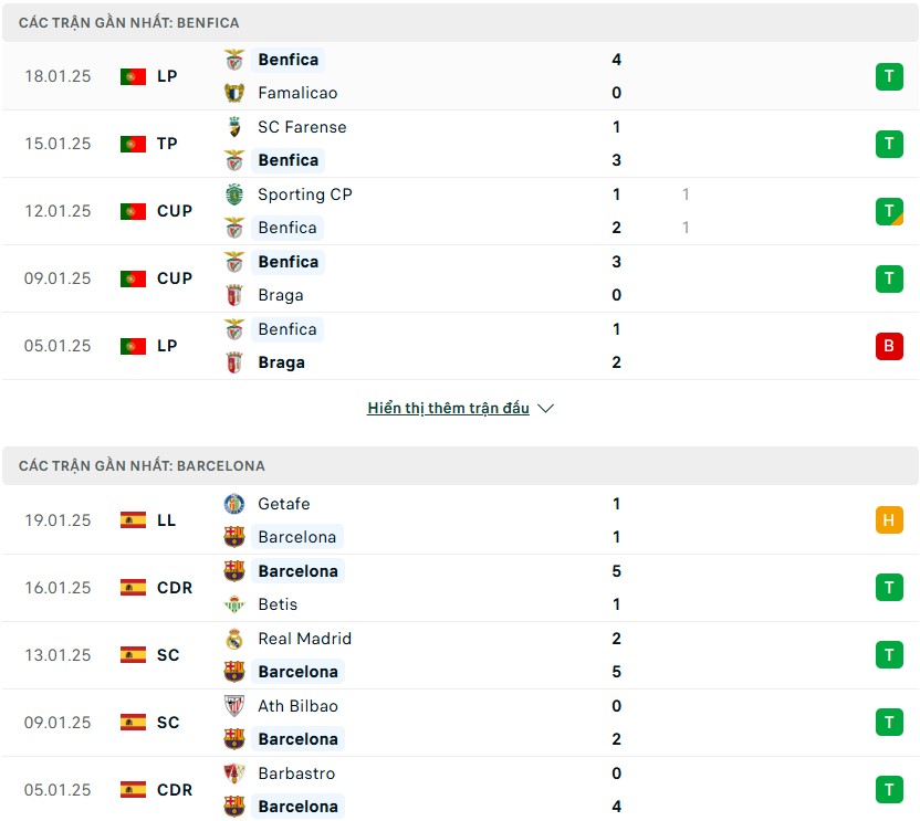 Nhận định phong độ Benfica vs Barcelona