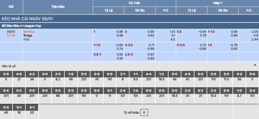 Soi kèo Benfica vs Braga