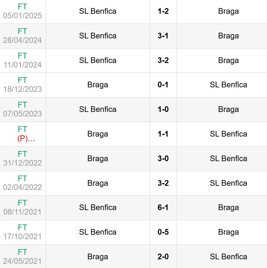 Lịch sử đối đầu Benfica vs Braga