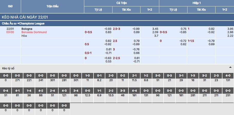 Soi kèo Bologna vs Dortmund