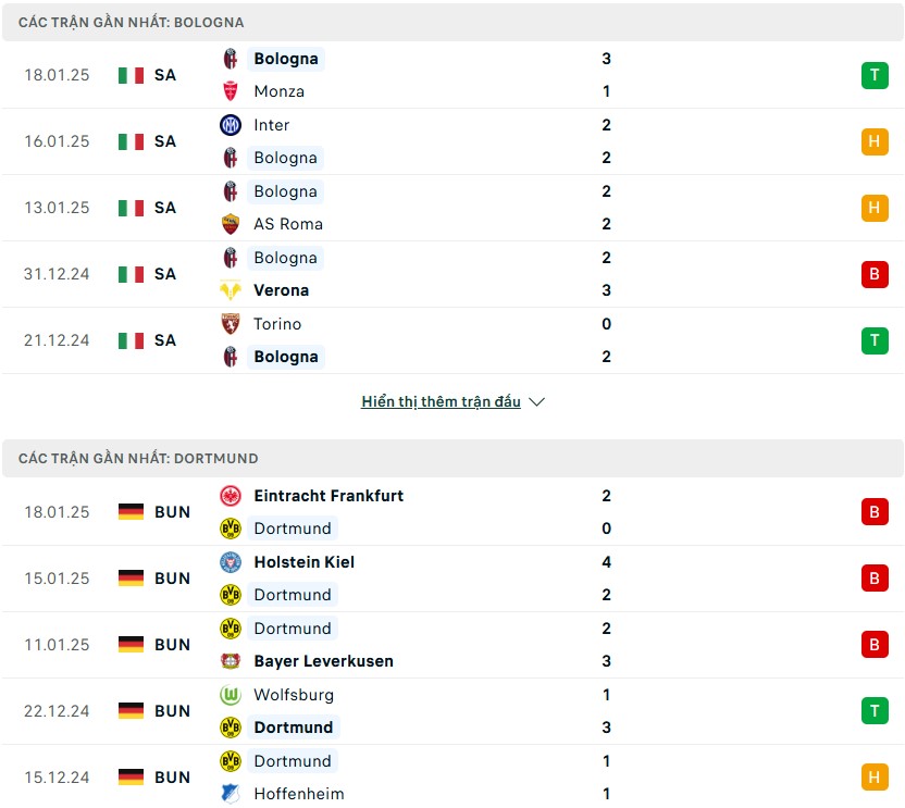 Nhận định phong độ Bologna vs Dortmund