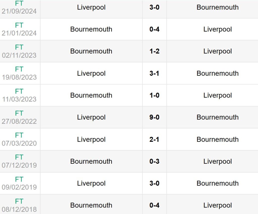 Lịch sử đối đầu Bournemouth vs Liverpool