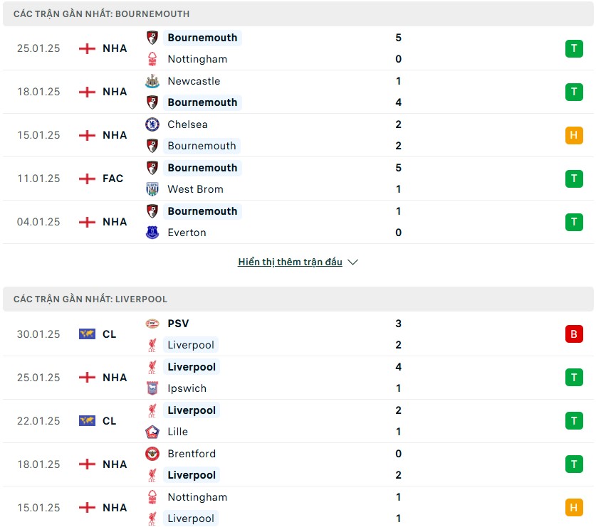 Nhận định phong độ Bournemouth vs Liverpool