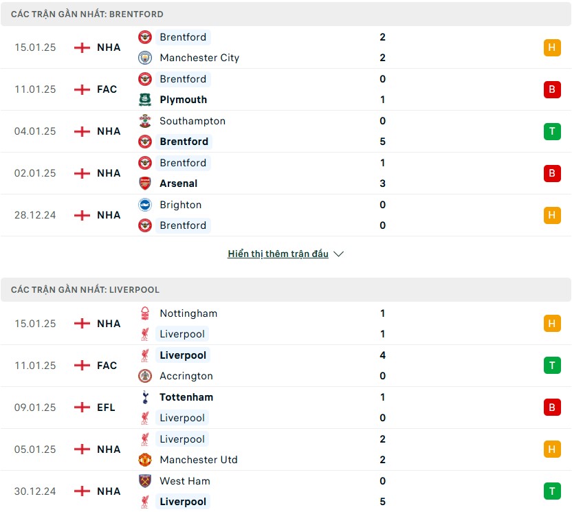 Nhận định phong độ Brentford vs Liverpool