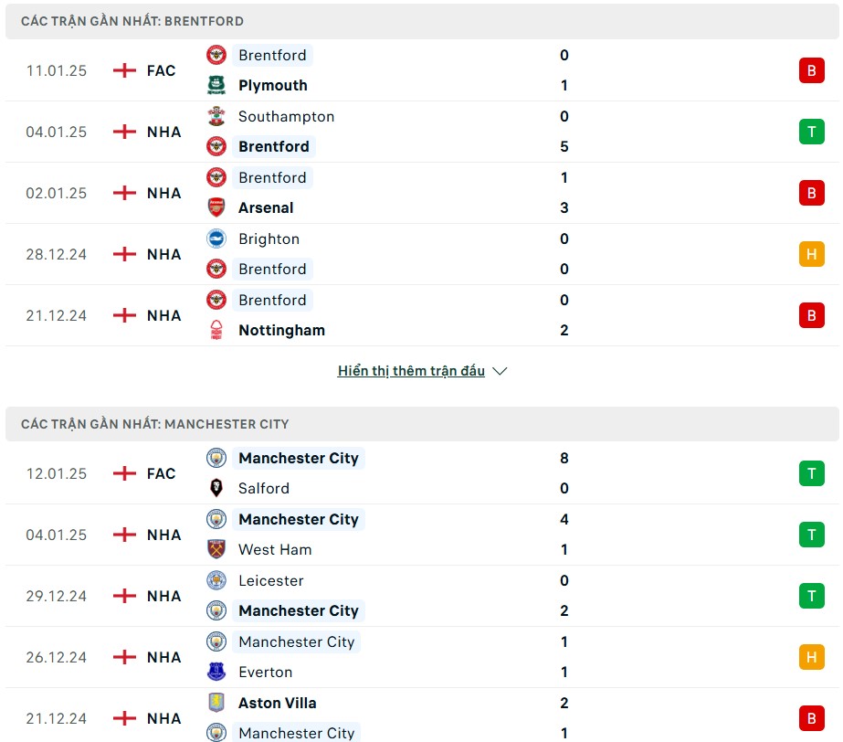 Nhận định phong độ Brentford vs Man City