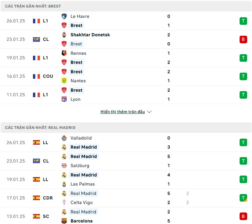 Nhận định phong độ Brest vs Real Madrid