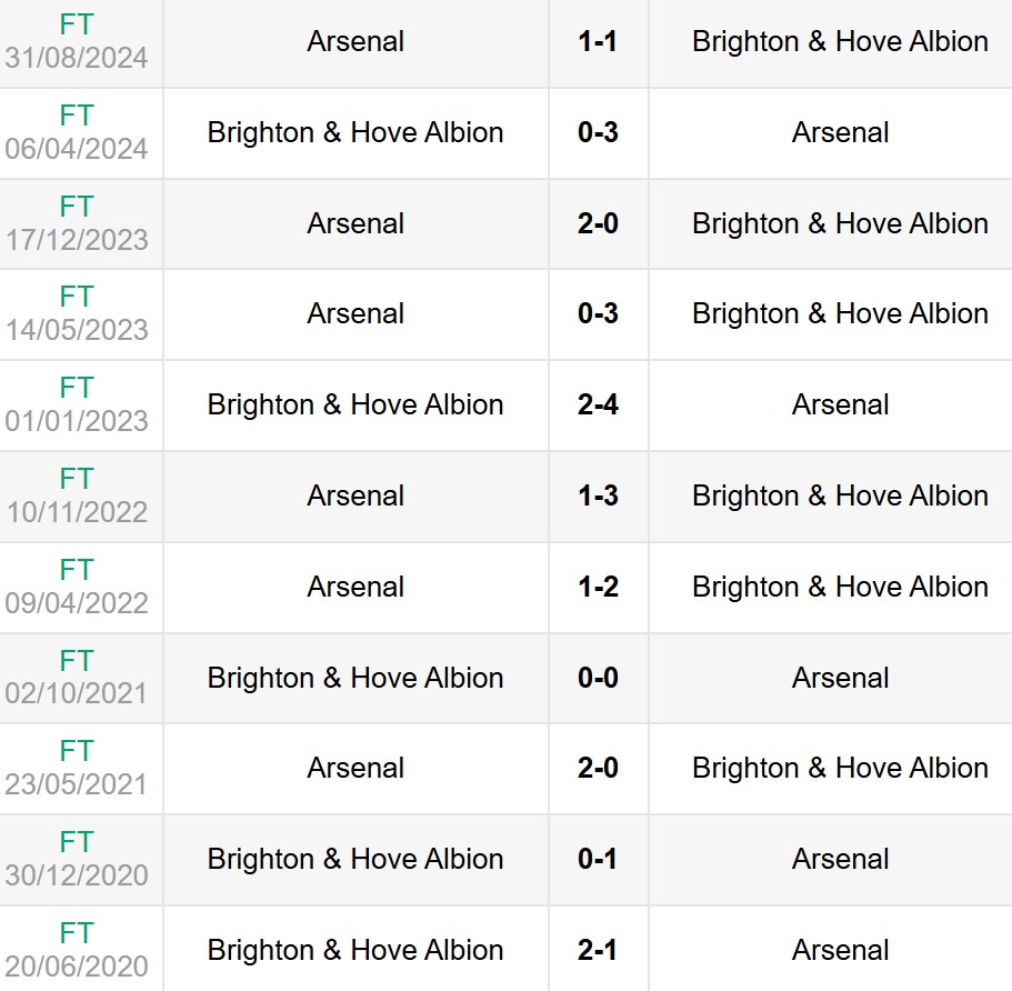 Lịch sử đối đầu Brighton vs Arsenal