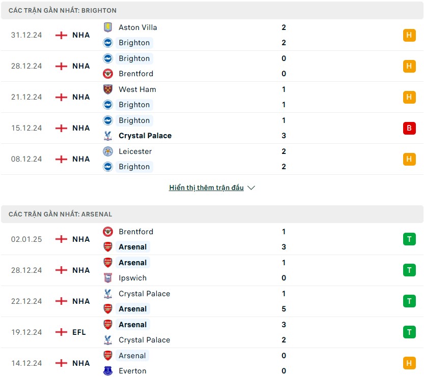 Nhận định phong độ Brighton vs Arsenal