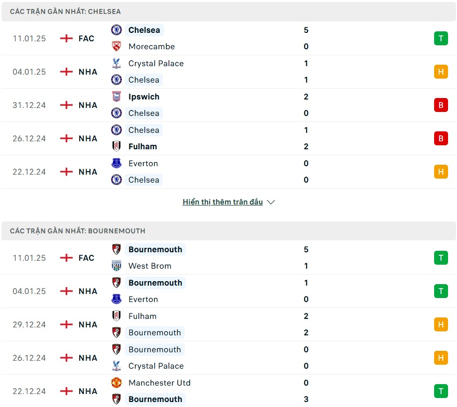 Nhận định phong độ Chelsea vs Bournemouth