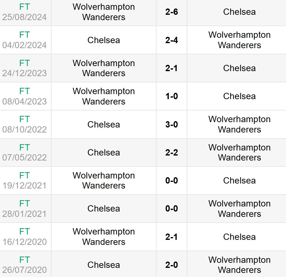 Lịch sử đối đầu Chelsea vs Wolves