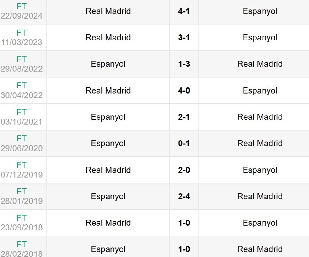 Lịch sử đối đầu Espanyol vs Real Madrid