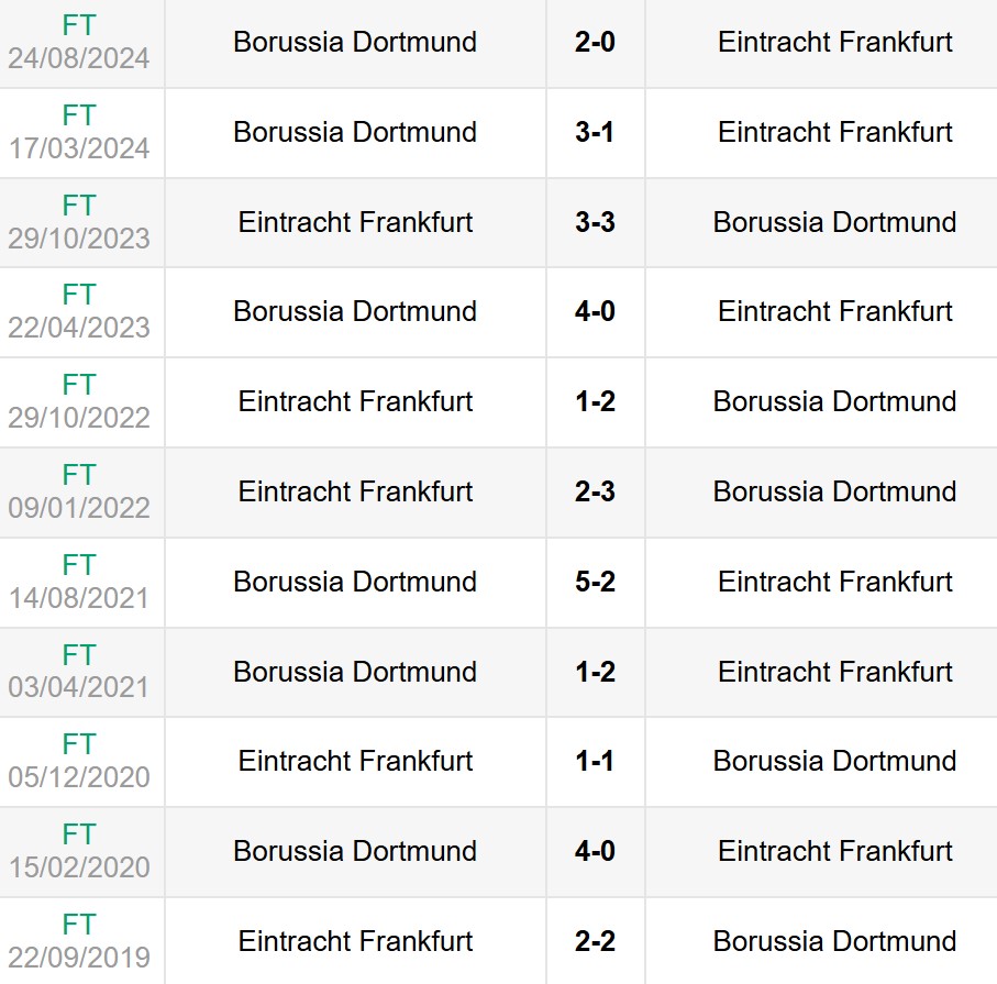 Lịch sử đối đầu Frankfurt vs Dortmund