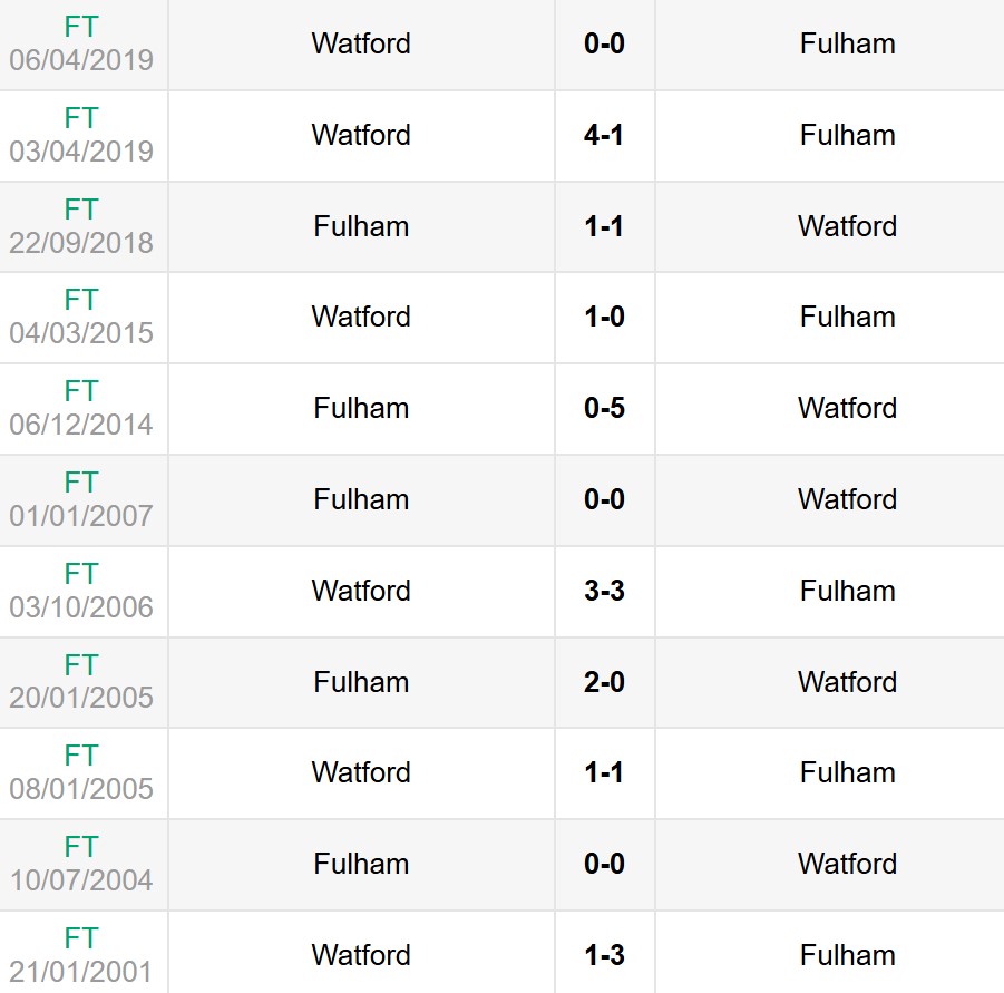 Lịch sử đối đầu Fulham vs Watford