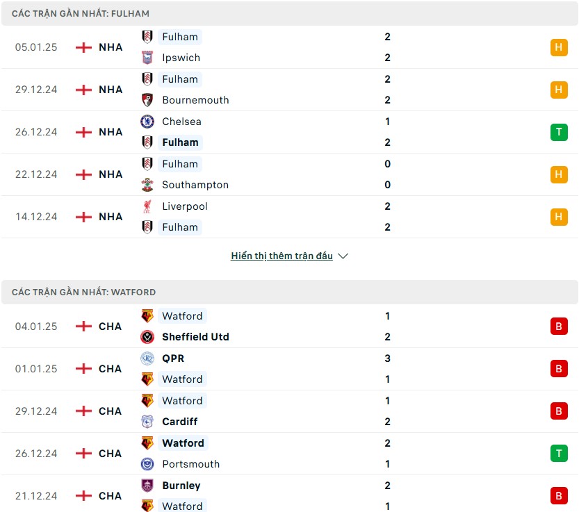 Nhận định phong độ Fulham vs Watford