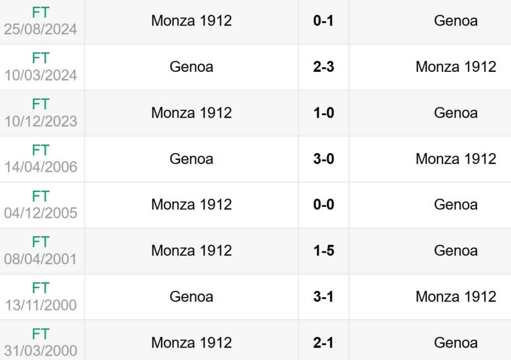 Lịch sử đối đầu Genoa vs Monza