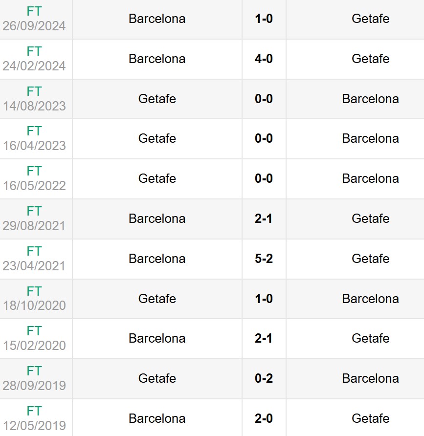 Lịch sử đối đầu Getafe vs Barcelona