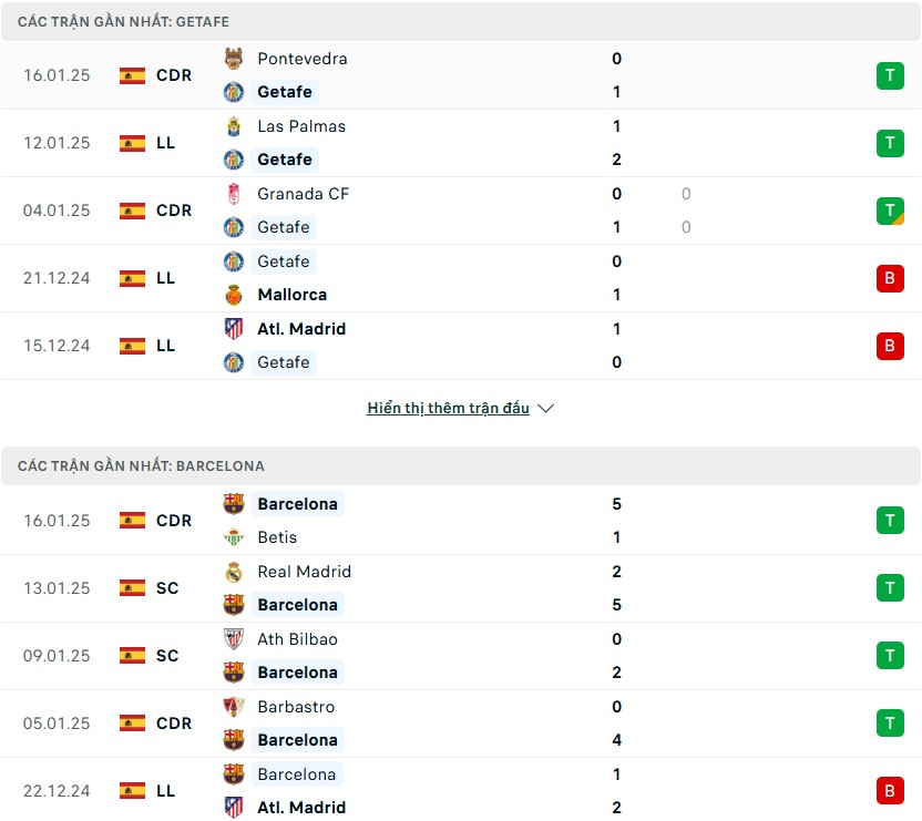 Nhận định phong độ Getafe vs Barcelona
