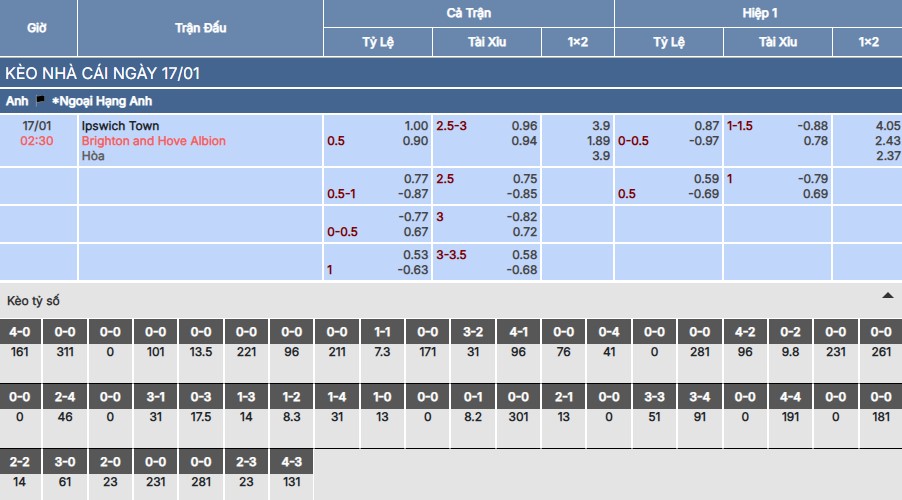 Soi kèo Ipswich Town vs Brighton