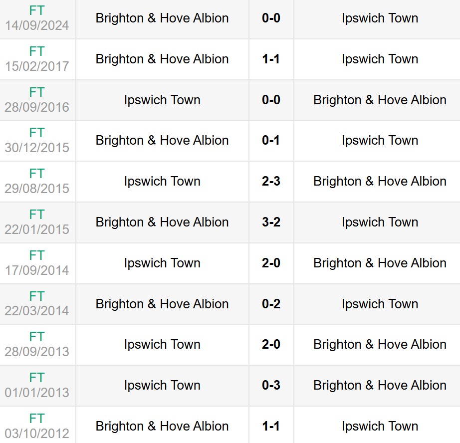 Lịch sử đối đầu Ipswich Town vs Brighton