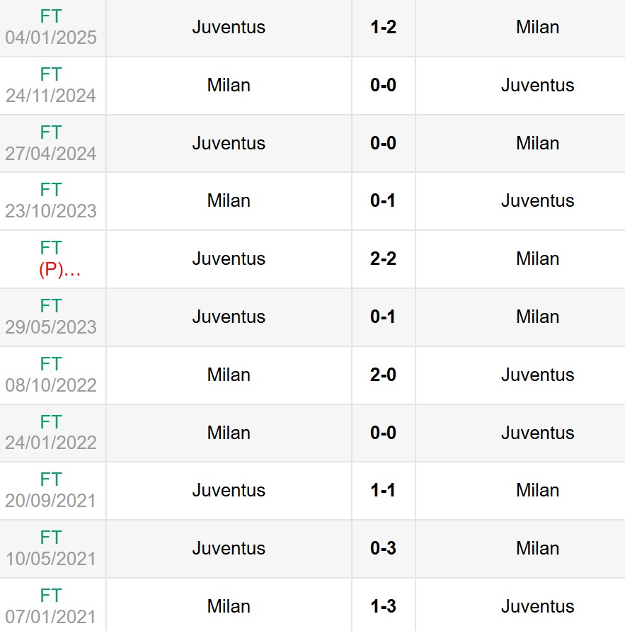 Lịch sử đối đầu Juventus vs AC Milan