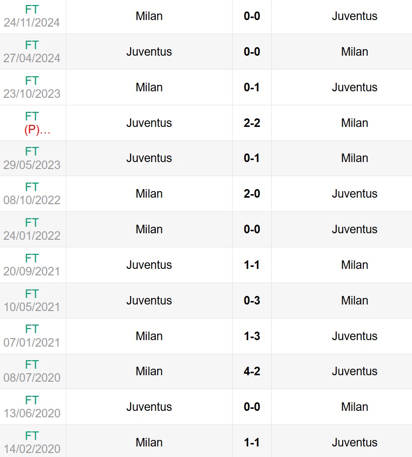 Lịch sử đối đầu Inter Juventus vs AC Milan