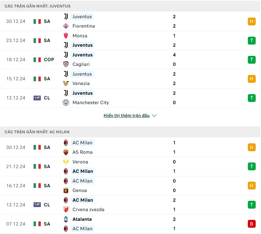 Nhận định phong độ Juventus vs AC Milan