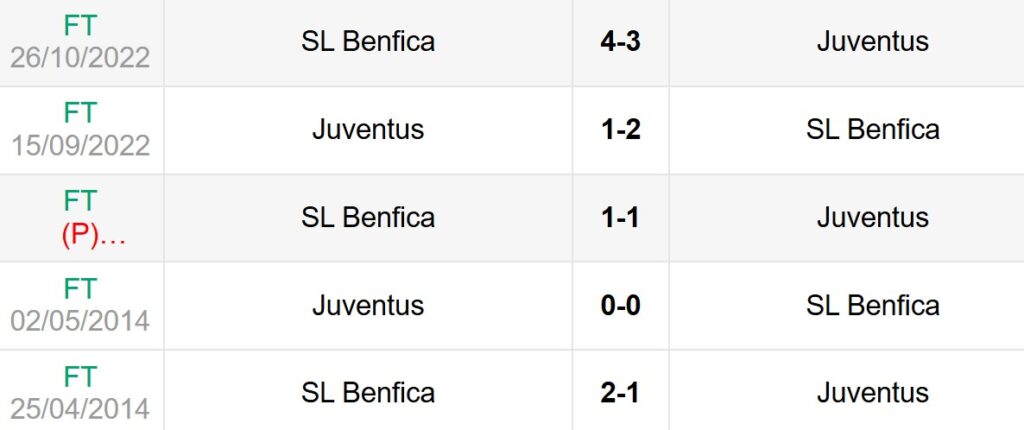 Lịch sử đối đầu Juventus vs Benfica