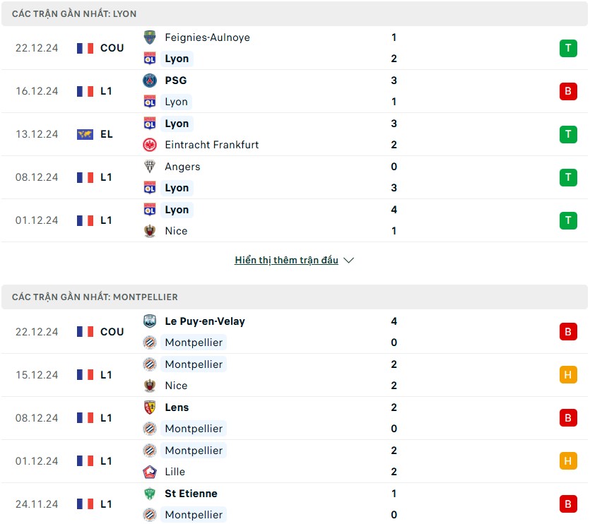 Nhận định phong độ Lyon vs Montpellier