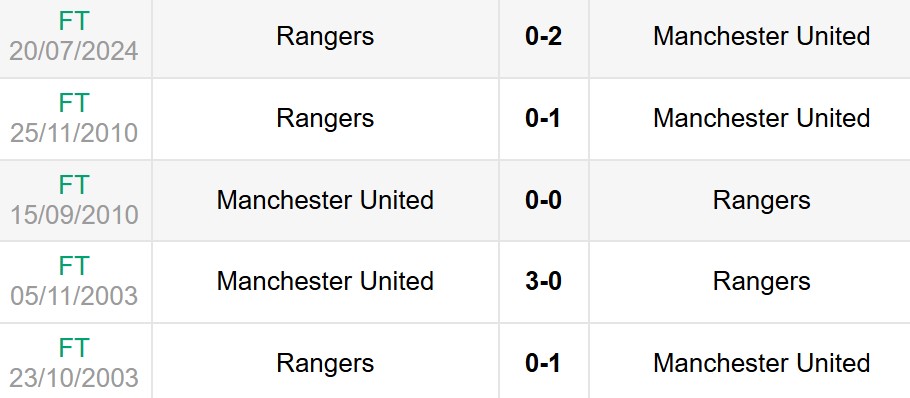 Lịch sử đối đầu Man United vs Rangers