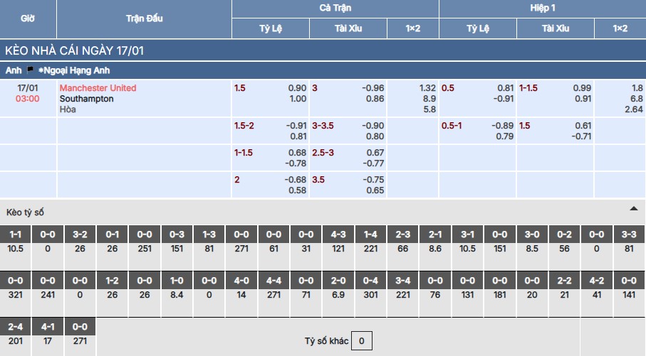 Soi kèo Man United vs Southampton