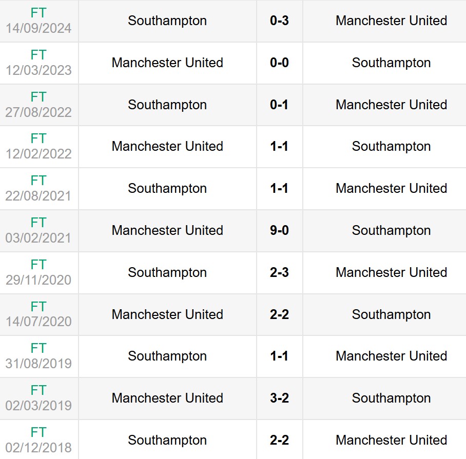 Lịch sử đối đầu Man United vs Southampton